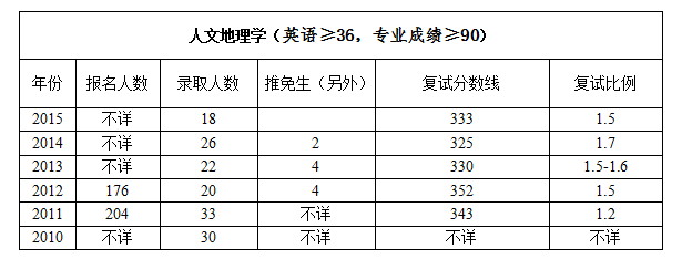 西南大学人文地理学复试分数线,报录比,考试范围,考研全套资料